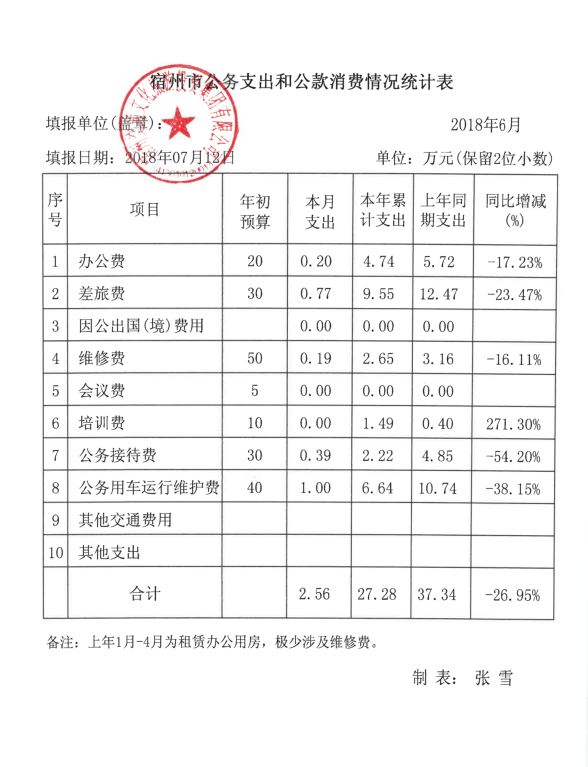 6月三公經(jīng)費支出.png